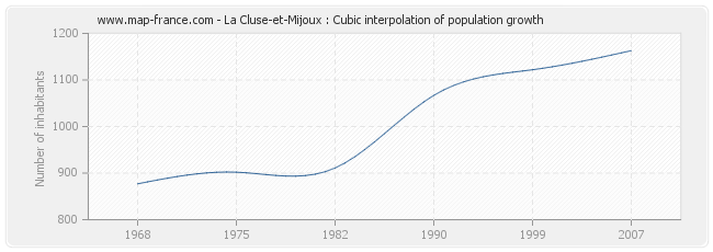 La Cluse-et-Mijoux : Cubic interpolation of population growth